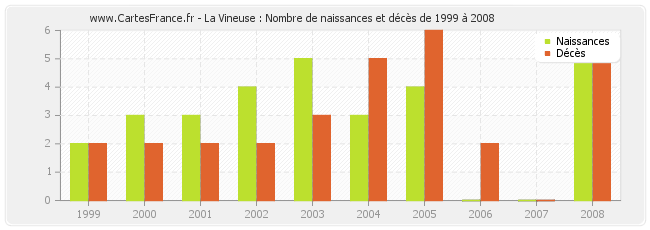 La Vineuse : Nombre de naissances et décès de 1999 à 2008
